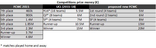 UCL-and-FCWC-prize-money